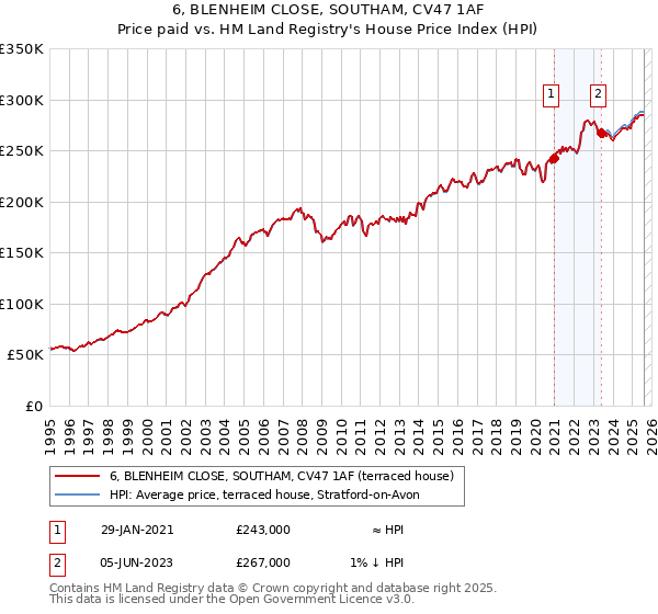 6, BLENHEIM CLOSE, SOUTHAM, CV47 1AF: Price paid vs HM Land Registry's House Price Index