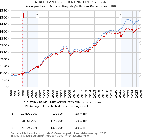 6, BLETHAN DRIVE, HUNTINGDON, PE29 6GN: Price paid vs HM Land Registry's House Price Index