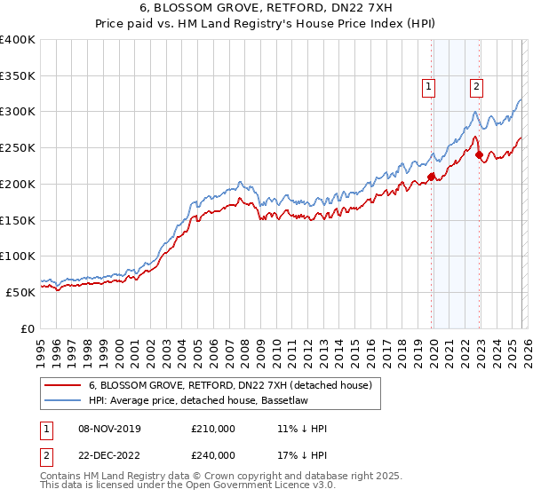 6, BLOSSOM GROVE, RETFORD, DN22 7XH: Price paid vs HM Land Registry's House Price Index