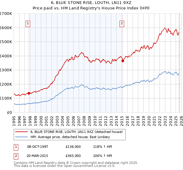 6, BLUE STONE RISE, LOUTH, LN11 9XZ: Price paid vs HM Land Registry's House Price Index