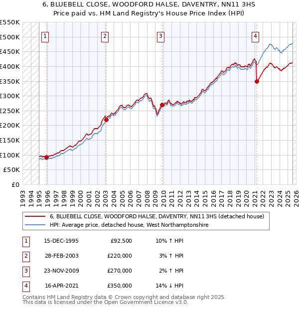 6, BLUEBELL CLOSE, WOODFORD HALSE, DAVENTRY, NN11 3HS: Price paid vs HM Land Registry's House Price Index