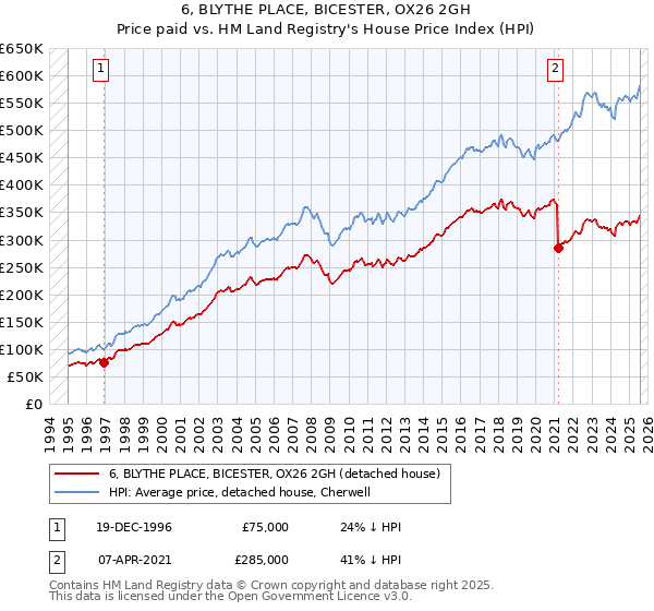 6, BLYTHE PLACE, BICESTER, OX26 2GH: Price paid vs HM Land Registry's House Price Index