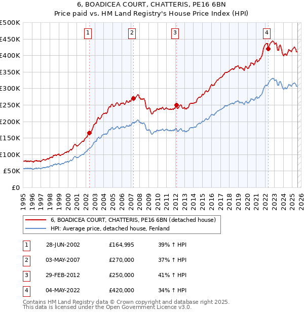 6, BOADICEA COURT, CHATTERIS, PE16 6BN: Price paid vs HM Land Registry's House Price Index