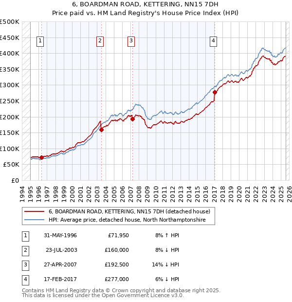 6, BOARDMAN ROAD, KETTERING, NN15 7DH: Price paid vs HM Land Registry's House Price Index