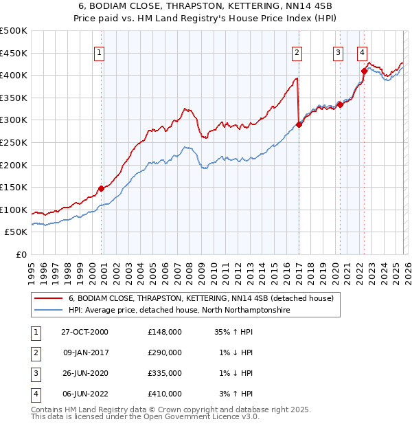 6, BODIAM CLOSE, THRAPSTON, KETTERING, NN14 4SB: Price paid vs HM Land Registry's House Price Index