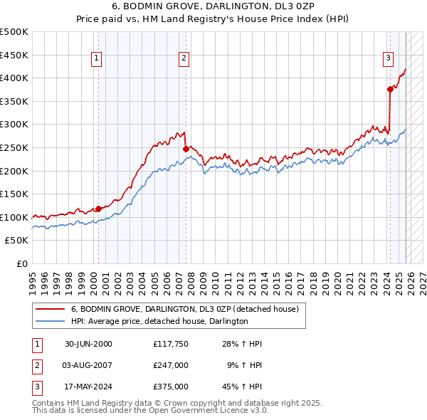 6, BODMIN GROVE, DARLINGTON, DL3 0ZP: Price paid vs HM Land Registry's House Price Index