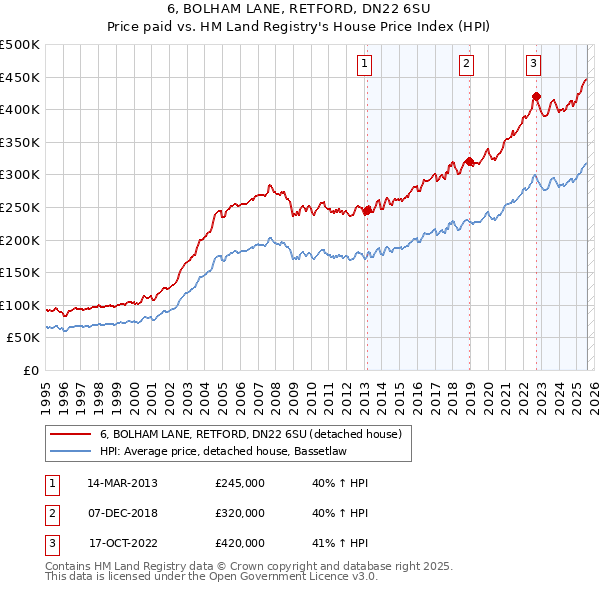 6, BOLHAM LANE, RETFORD, DN22 6SU: Price paid vs HM Land Registry's House Price Index