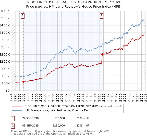 6, BOLLIN CLOSE, ALSAGER, STOKE-ON-TRENT, ST7 2UW: Price paid vs HM Land Registry's House Price Index