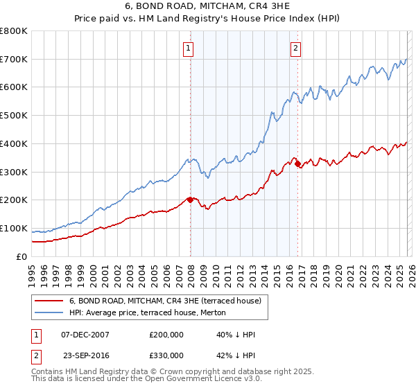 6, BOND ROAD, MITCHAM, CR4 3HE: Price paid vs HM Land Registry's House Price Index