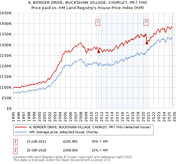 6, BORDER DRIVE, BUCKSHAW VILLAGE, CHORLEY, PR7 7HG: Price paid vs HM Land Registry's House Price Index