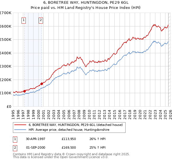 6, BORETREE WAY, HUNTINGDON, PE29 6GL: Price paid vs HM Land Registry's House Price Index