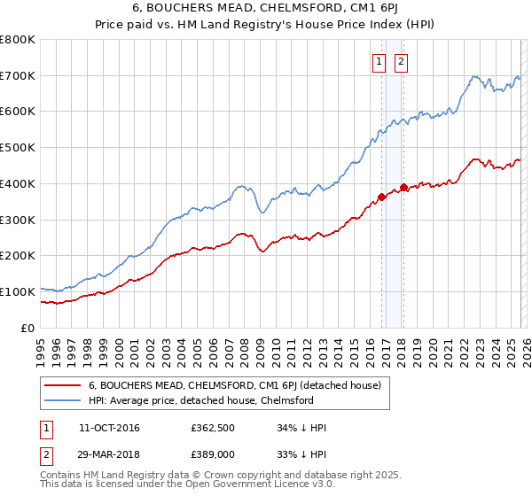 6, BOUCHERS MEAD, CHELMSFORD, CM1 6PJ: Price paid vs HM Land Registry's House Price Index