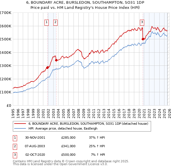 6, BOUNDARY ACRE, BURSLEDON, SOUTHAMPTON, SO31 1DP: Price paid vs HM Land Registry's House Price Index