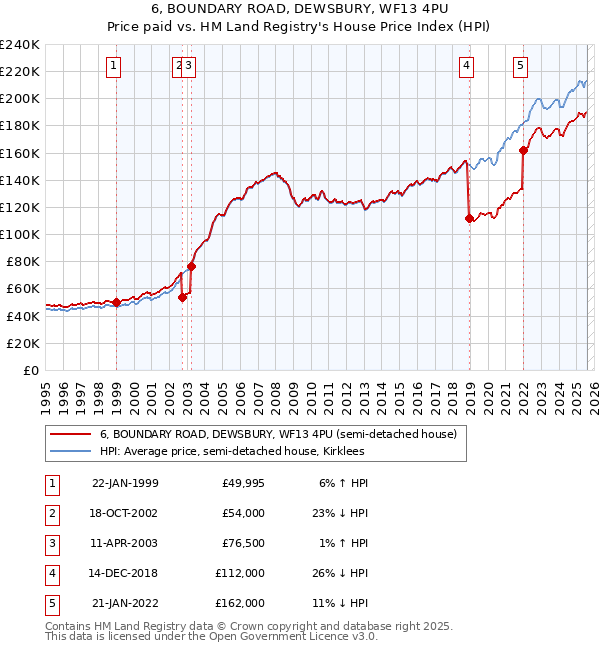 6, BOUNDARY ROAD, DEWSBURY, WF13 4PU: Price paid vs HM Land Registry's House Price Index