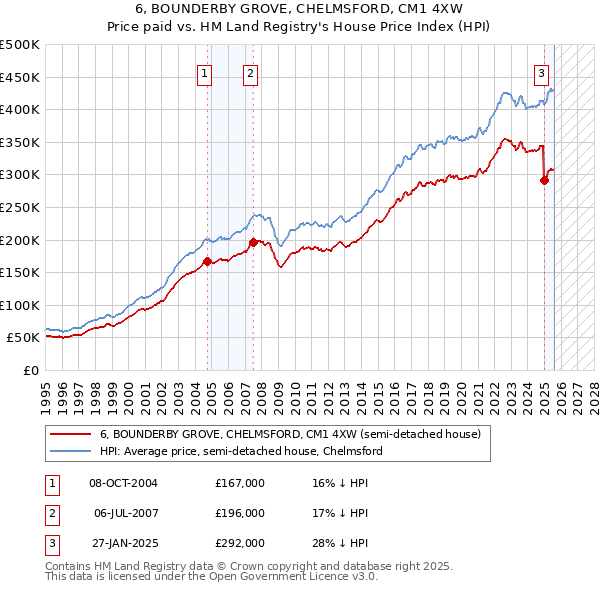 6, BOUNDERBY GROVE, CHELMSFORD, CM1 4XW: Price paid vs HM Land Registry's House Price Index