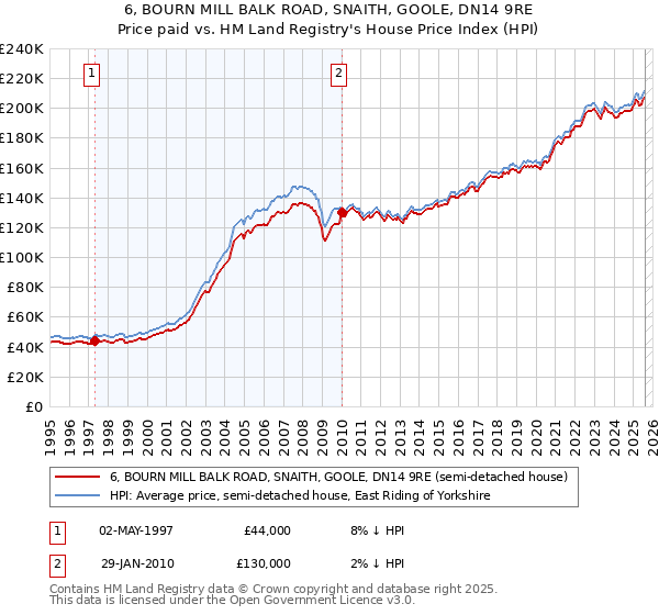 6, BOURN MILL BALK ROAD, SNAITH, GOOLE, DN14 9RE: Price paid vs HM Land Registry's House Price Index