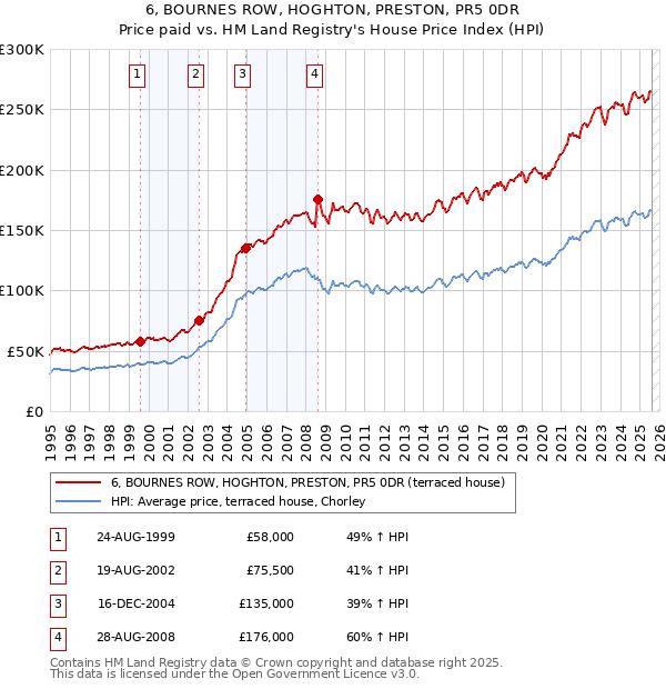 6, BOURNES ROW, HOGHTON, PRESTON, PR5 0DR: Price paid vs HM Land Registry's House Price Index