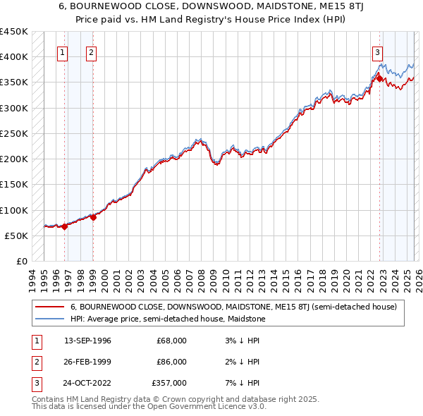 6, BOURNEWOOD CLOSE, DOWNSWOOD, MAIDSTONE, ME15 8TJ: Price paid vs HM Land Registry's House Price Index