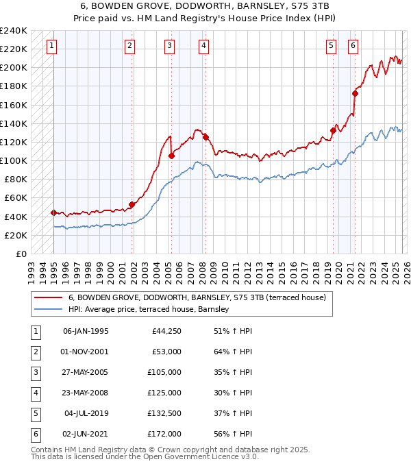 6, BOWDEN GROVE, DODWORTH, BARNSLEY, S75 3TB: Price paid vs HM Land Registry's House Price Index