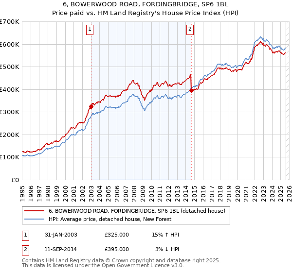6, BOWERWOOD ROAD, FORDINGBRIDGE, SP6 1BL: Price paid vs HM Land Registry's House Price Index
