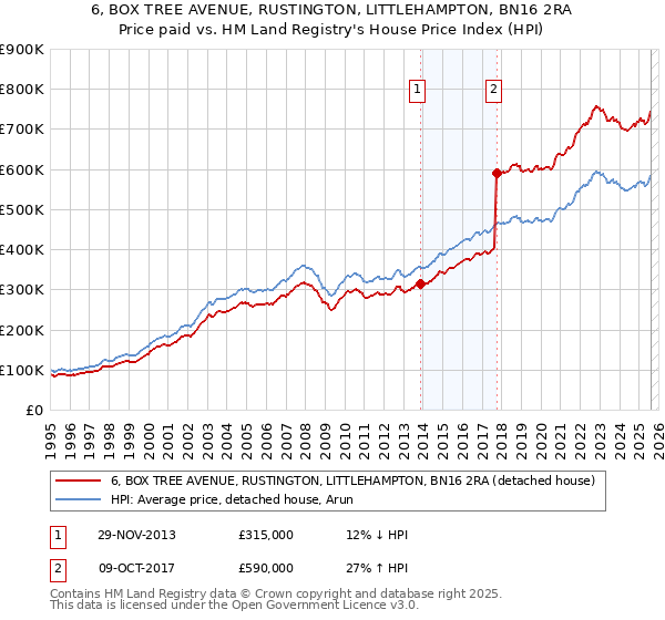 6, BOX TREE AVENUE, RUSTINGTON, LITTLEHAMPTON, BN16 2RA: Price paid vs HM Land Registry's House Price Index