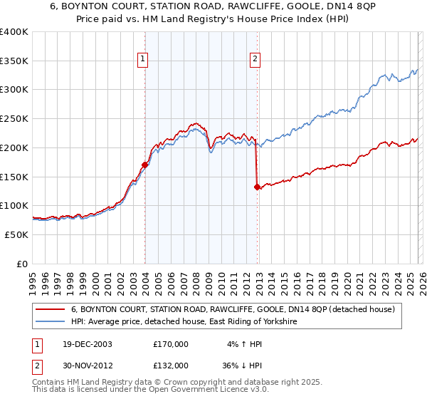 6, BOYNTON COURT, STATION ROAD, RAWCLIFFE, GOOLE, DN14 8QP: Price paid vs HM Land Registry's House Price Index
