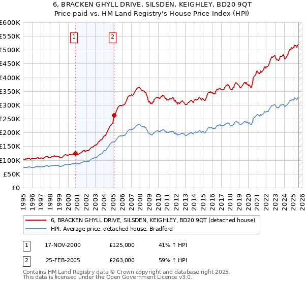 6, BRACKEN GHYLL DRIVE, SILSDEN, KEIGHLEY, BD20 9QT: Price paid vs HM Land Registry's House Price Index