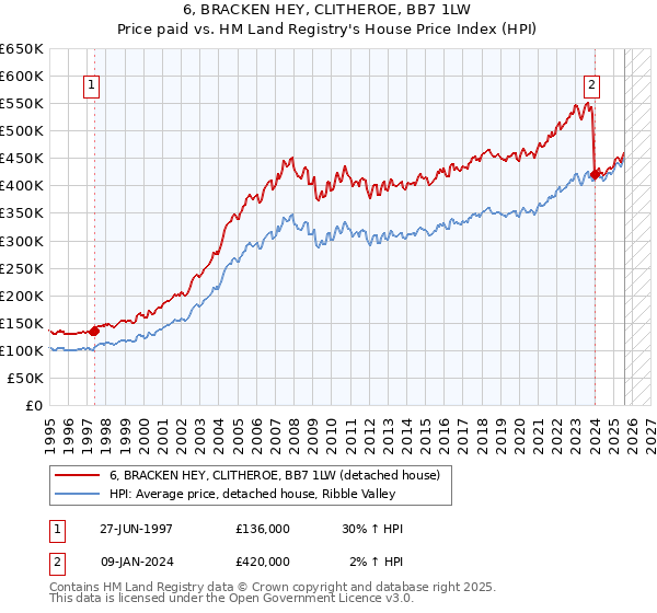 6, BRACKEN HEY, CLITHEROE, BB7 1LW: Price paid vs HM Land Registry's House Price Index