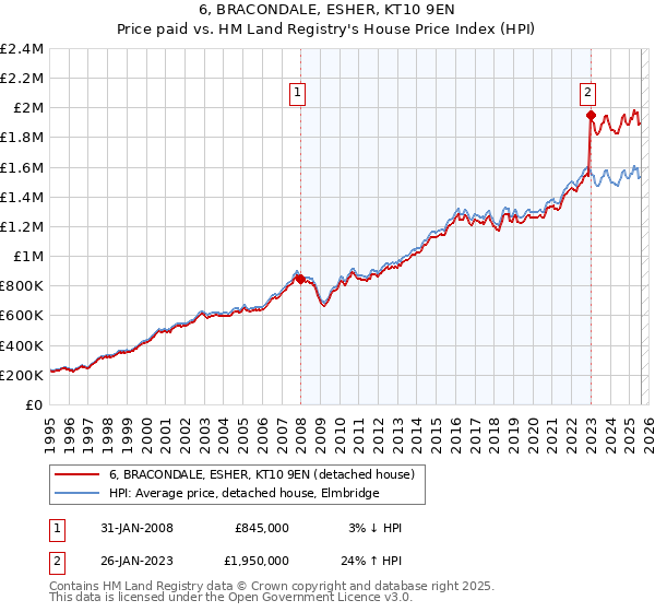 6, BRACONDALE, ESHER, KT10 9EN: Price paid vs HM Land Registry's House Price Index
