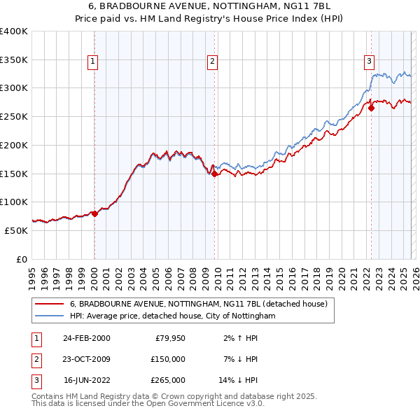 6, BRADBOURNE AVENUE, NOTTINGHAM, NG11 7BL: Price paid vs HM Land Registry's House Price Index