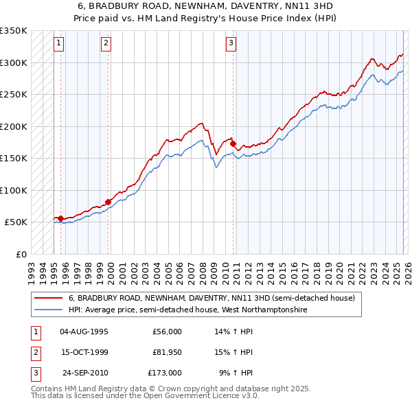 6, BRADBURY ROAD, NEWNHAM, DAVENTRY, NN11 3HD: Price paid vs HM Land Registry's House Price Index