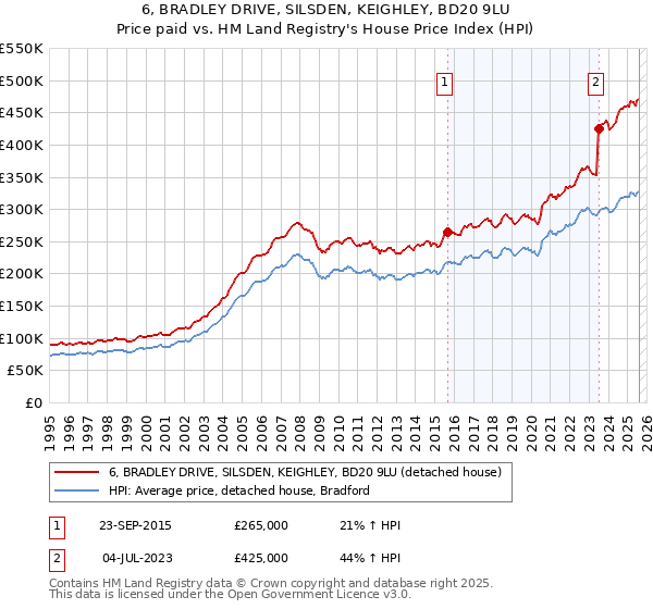 6, BRADLEY DRIVE, SILSDEN, KEIGHLEY, BD20 9LU: Price paid vs HM Land Registry's House Price Index
