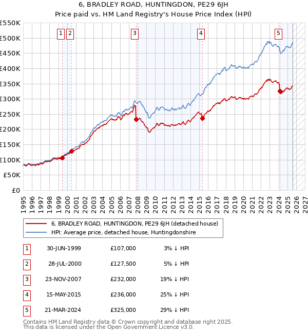 6, BRADLEY ROAD, HUNTINGDON, PE29 6JH: Price paid vs HM Land Registry's House Price Index