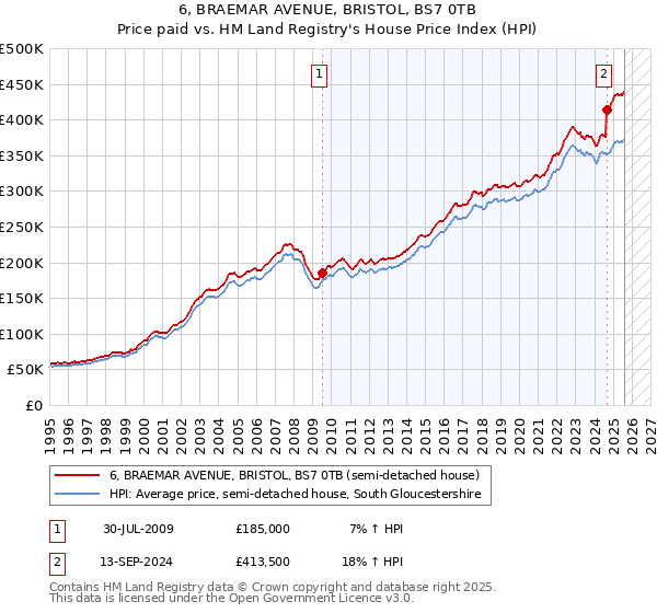 6, BRAEMAR AVENUE, BRISTOL, BS7 0TB: Price paid vs HM Land Registry's House Price Index
