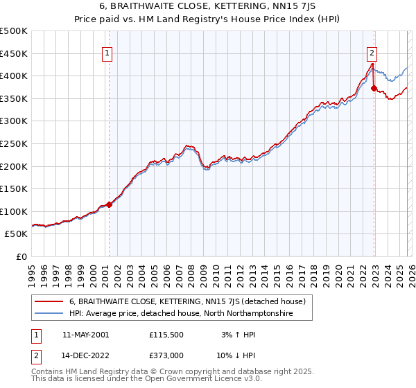 6, BRAITHWAITE CLOSE, KETTERING, NN15 7JS: Price paid vs HM Land Registry's House Price Index