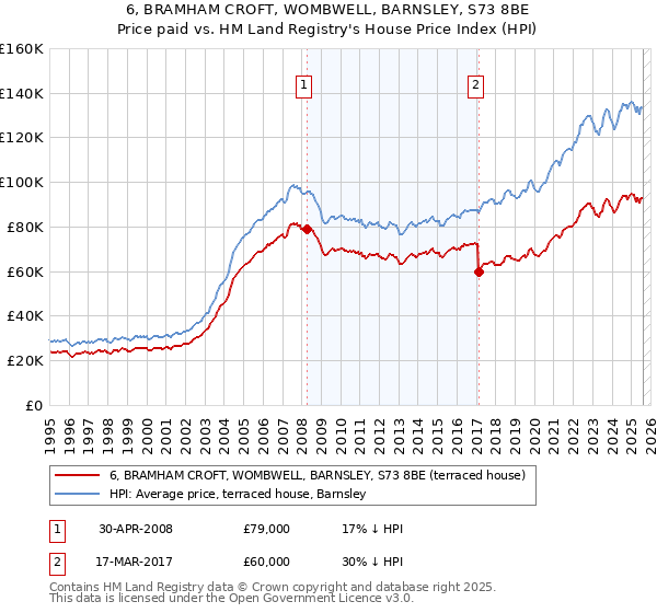 6, BRAMHAM CROFT, WOMBWELL, BARNSLEY, S73 8BE: Price paid vs HM Land Registry's House Price Index