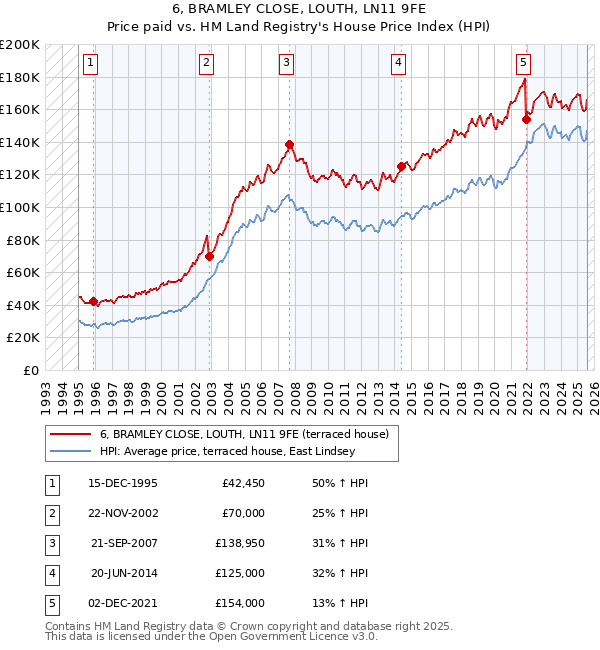 6, BRAMLEY CLOSE, LOUTH, LN11 9FE: Price paid vs HM Land Registry's House Price Index