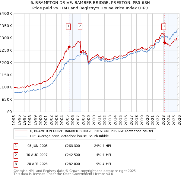 6, BRAMPTON DRIVE, BAMBER BRIDGE, PRESTON, PR5 6SH: Price paid vs HM Land Registry's House Price Index