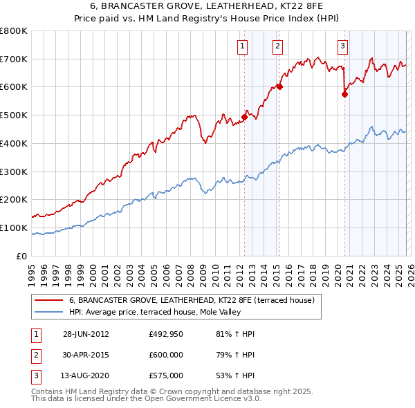 6, BRANCASTER GROVE, LEATHERHEAD, KT22 8FE: Price paid vs HM Land Registry's House Price Index