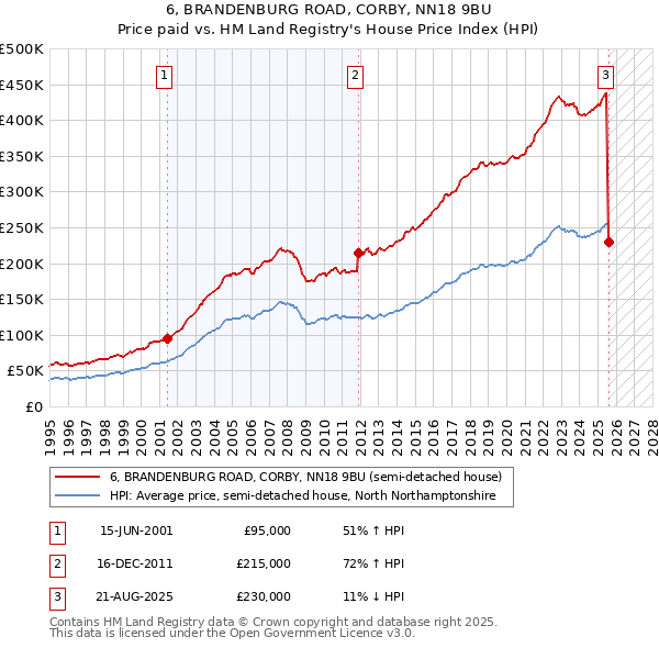 6, BRANDENBURG ROAD, CORBY, NN18 9BU: Price paid vs HM Land Registry's House Price Index
