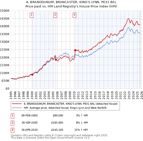 6, BRANODUNUM, BRANCASTER, KING'S LYNN, PE31 8AL: Price paid vs HM Land Registry's House Price Index