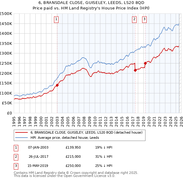 6, BRANSDALE CLOSE, GUISELEY, LEEDS, LS20 8QD: Price paid vs HM Land Registry's House Price Index