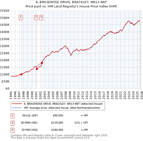 6, BRASENOSE DRIVE, BRACKLEY, NN13 6NT: Price paid vs HM Land Registry's House Price Index