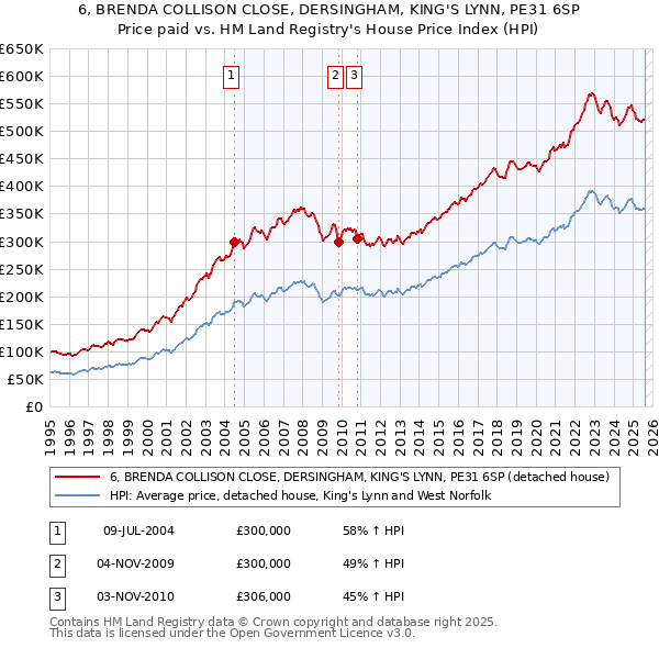 6, BRENDA COLLISON CLOSE, DERSINGHAM, KING'S LYNN, PE31 6SP: Price paid vs HM Land Registry's House Price Index