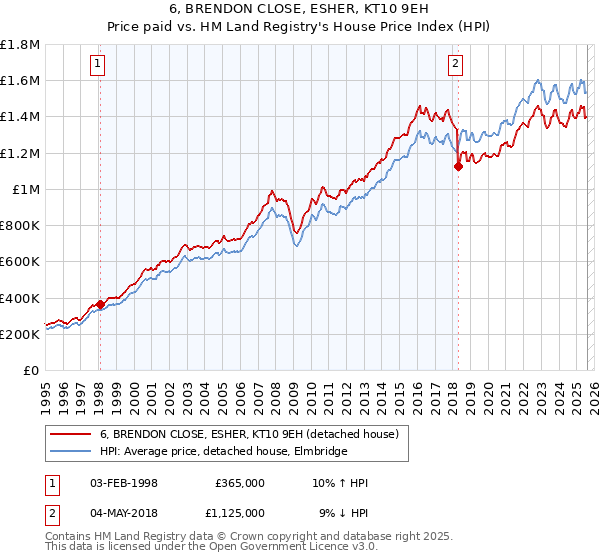 6, BRENDON CLOSE, ESHER, KT10 9EH: Price paid vs HM Land Registry's House Price Index