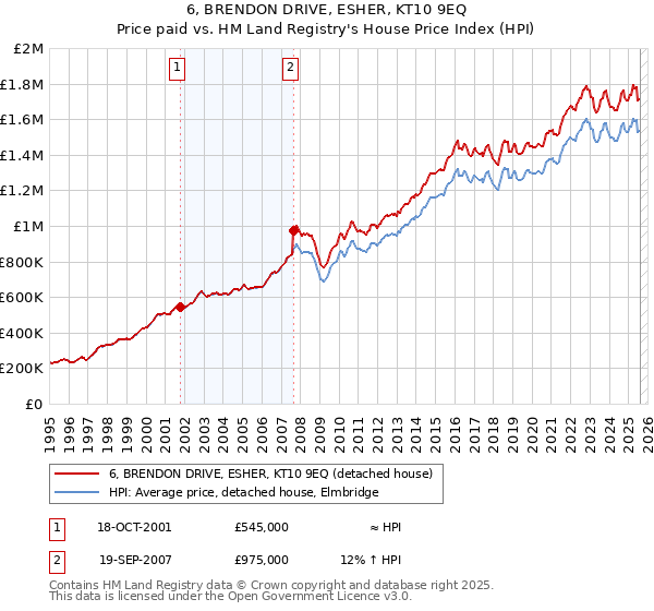 6, BRENDON DRIVE, ESHER, KT10 9EQ: Price paid vs HM Land Registry's House Price Index