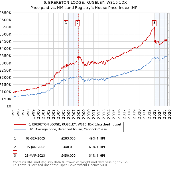 6, BRERETON LODGE, RUGELEY, WS15 1DX: Price paid vs HM Land Registry's House Price Index