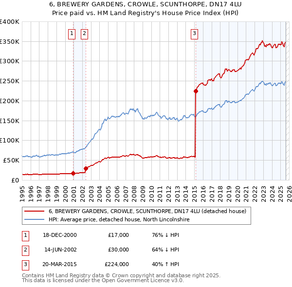 6, BREWERY GARDENS, CROWLE, SCUNTHORPE, DN17 4LU: Price paid vs HM Land Registry's House Price Index