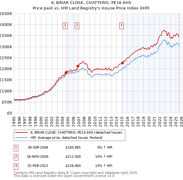 6, BRIAR CLOSE, CHATTERIS, PE16 6HS: Price paid vs HM Land Registry's House Price Index