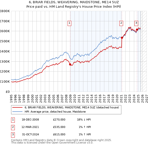 6, BRIAR FIELDS, WEAVERING, MAIDSTONE, ME14 5UZ: Price paid vs HM Land Registry's House Price Index